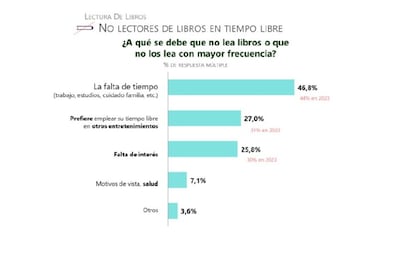 Casi cinco de cada diez personas reconocen no poder leer por falta de tiempo.