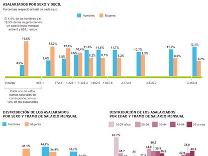 Los salarios en España