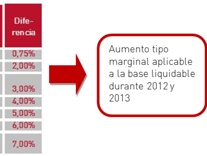 Planes de Pensiones: ¿A quién beneficia y a quién perjudica la subida de impuestos en el IRPF?