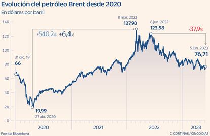 Evolución del Brent desde 2020