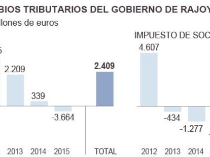 Rajoy cerrará la legislatura con los impuestos más altos que Zapatero