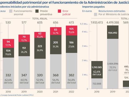 Los errores y retrasos en la justicia cuestan más de tres millones de euros