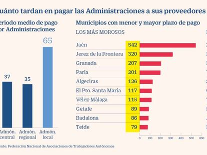 Los retrasos en los pagos de los ayuntamientos suben a 65 días de media