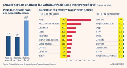 Cuánto tardan en pagar las administraciones a sus proveedores