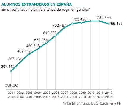 Fuente: Ministerio de Educación, Cultura y Deporte.