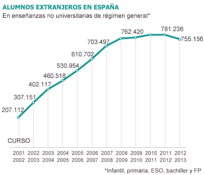 Fuente: Ministerio de Educación, Cultura y Deporte.