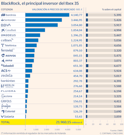 BlackRock, el principal inversor del Ibex 35