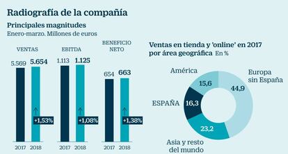 Radiografía de Inditex