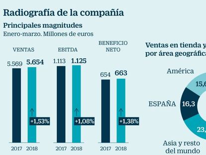 Los analistas renuevan su confianza en Inditex