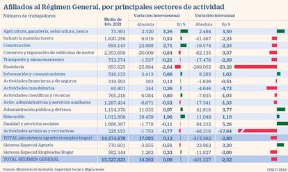 La afiliación a la Seguridad Social en febrero de 2021