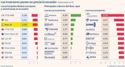 Los inversores ponen en precio la recesión