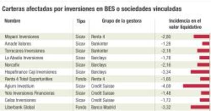 Carteras afectadas por inversiones en BES o sociedades vinculadas