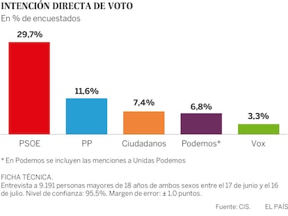 El CIS da una sólida ventaja al PSOE en una encuesta realizada antes de la investidura fallida