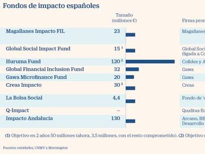 Fondos de impacto social, la última frontera de la inversión responsable