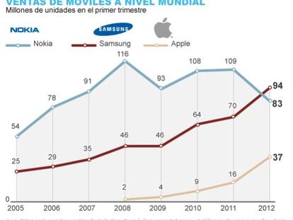 Samsung adelanta a Nokia como el mayor fabricante mundial de móviles