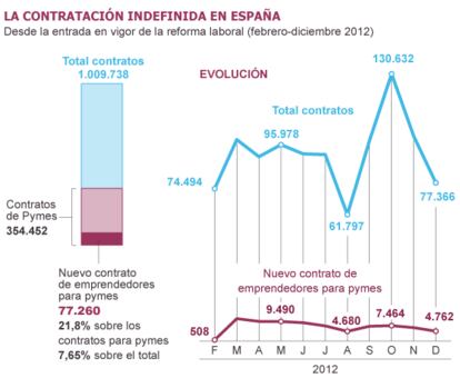 Fuente: Ministerio de Empleo.