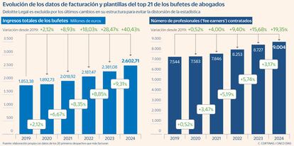 Evolución de los datos de facturación y plantillas del top 21 de los bubetes de abogados