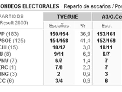Los sondeos del 14-M