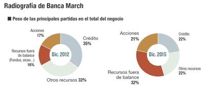 Cuentas de la Banca March