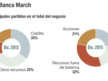 Banca March huye de la guerra del crédito y sustenta su balance en fondos