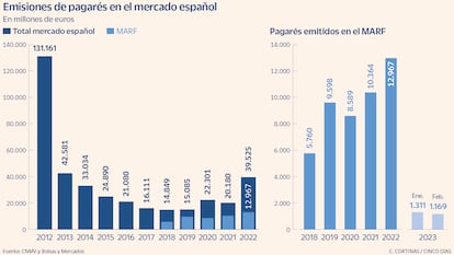 Emisiones de pagarés en el mercado español