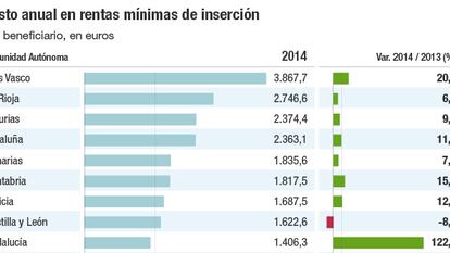 Un vasco sin recursos recibe 7 veces más ayudas que un manchego