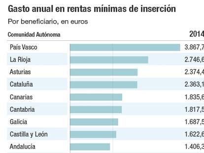 Un vasco sin recursos recibe 7 veces más ayudas que un manchego