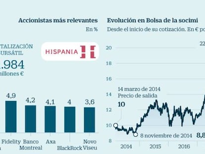 Blackstone se garantiza el éxito de la opa sobre Hispania al subir un 4,5% el precio