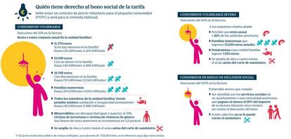 Quién tiene derecho al bono social