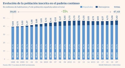 Población INE 2020