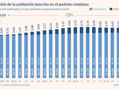 Población INE 2020