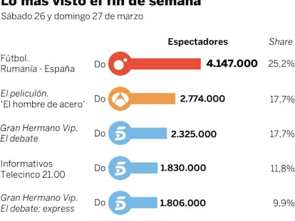Audiencias del fin de semana