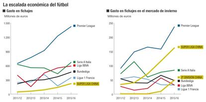 La escalada económica del fútbol