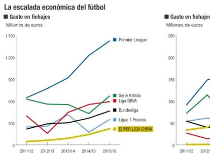 La escalada económica del fútbol