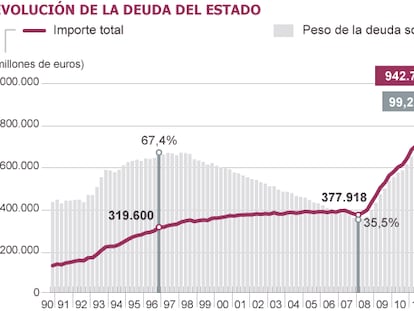 Fuentes: Presupuestos Generales del Estado 2014 y Secretaría General del Tesoro y Política Financiera.