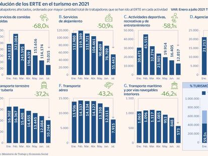 El turismo exige prolongar los ERTE en 2022 ante la débil reactivación de actividad