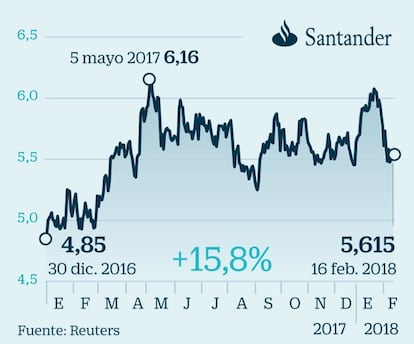 Santander: luces y sombras con Popular