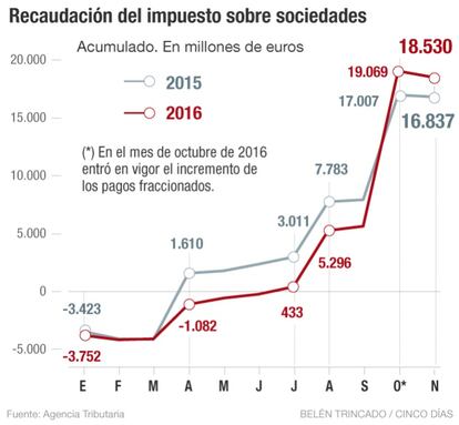 Recaudación del impuesto sobre sociedades