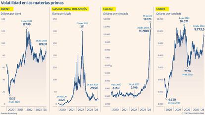 Volatilidad en las materias primas