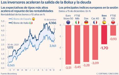 Los inversores aceleran la salida de la Bolsa y la deuda