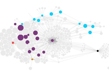 Relaciones entre canales de desinformación en Telegram