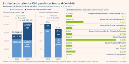 Bonos verdes y sociales