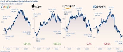 Evolución de las FAANG desde 2020