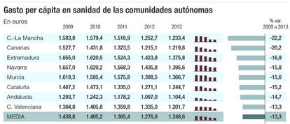 Gasto per cápita en sanidad de las comunidades autónomas