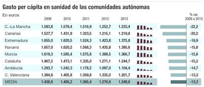 Gasto per c&aacute;pita en sanidad de las comunidades aut&oacute;nomas