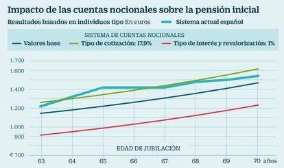 Cuentas nocionales y pensiones