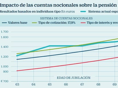 Qué son las cuentas nocionales y cómo afectarían a las pensiones españolas