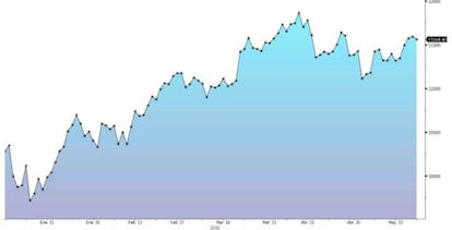 El Ibex sube un 12,5% en el año