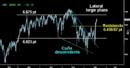 EL FOOTSIE QUIERE MÁS. La proyección de la Cuña descendente no parece agotarse a pesar del explosivo y vertiginoso despegue. No sería descartable ver como finalmente el selectivo inglés desarrolle un nuevo impulso en busca de la parte superior del Lateral del largo plazo sobre los 6.875 puntos.