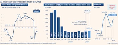 Mercado laboral en febrero de 2021